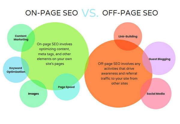 Définition de l'optimisation SEO sur page et hors page