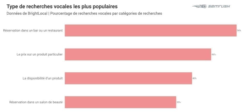 statistiques sur la recherche vocale