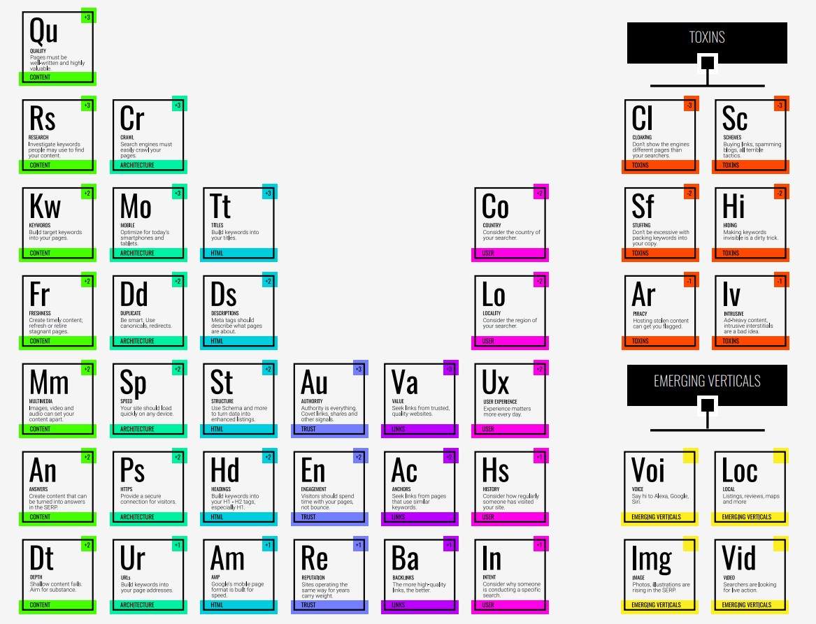 Tableau périodique du référencement naturel