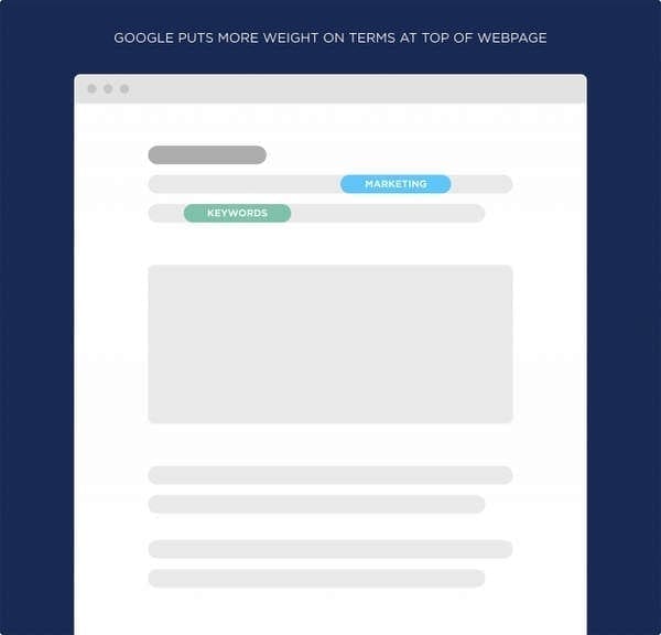 Google accorde plus de poids aux termes qui apparaissent en haut d'une page web.