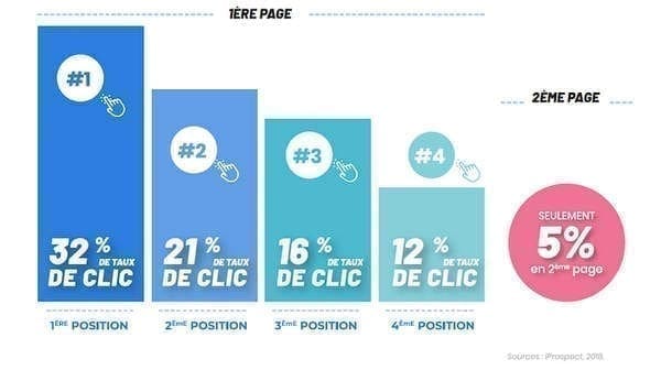 Comment faire remonter un résultat Google ?