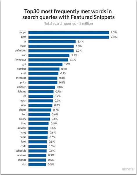 faire remonter un résultat Google en optimisant pour les extraits enrichis