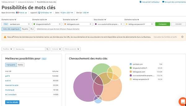 Analyse des possibilités de mots clés dans SEMrush