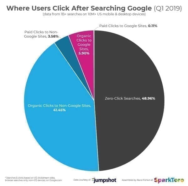 où les gens cliquent dans le haut des résultats de recherche Google