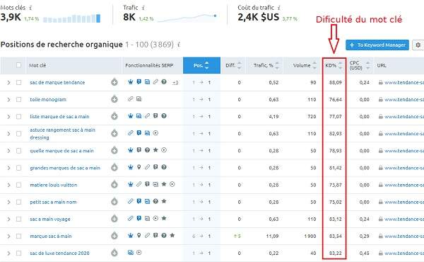 Mesure de la difficulté des mots-clés dans SEMrush