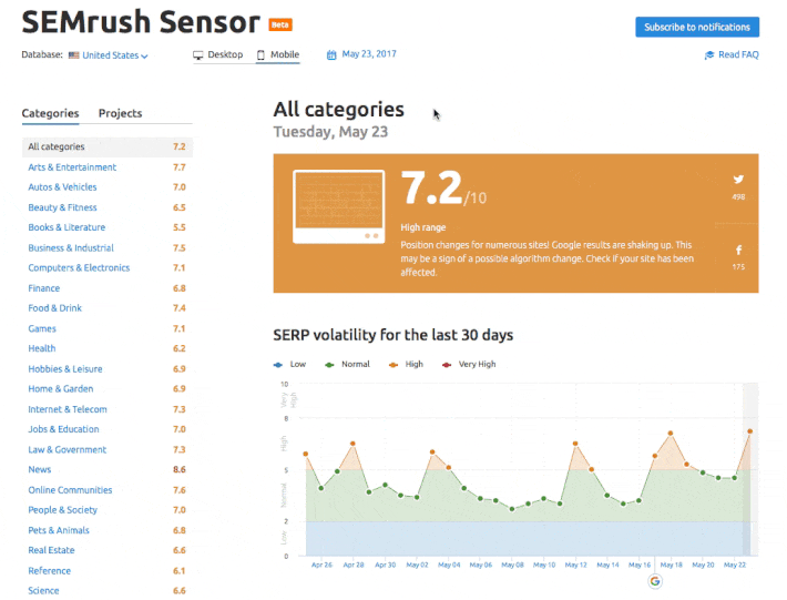 L'outil sensor de Semrush vous permet de vérifier les changement d'algorithme de Google