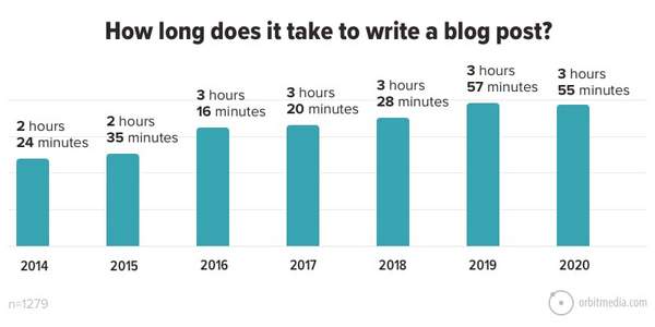 Combien de temps faut-il pour écrire un article de blog