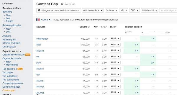 Rapport d'analyse des écarts de l'Ahrefs