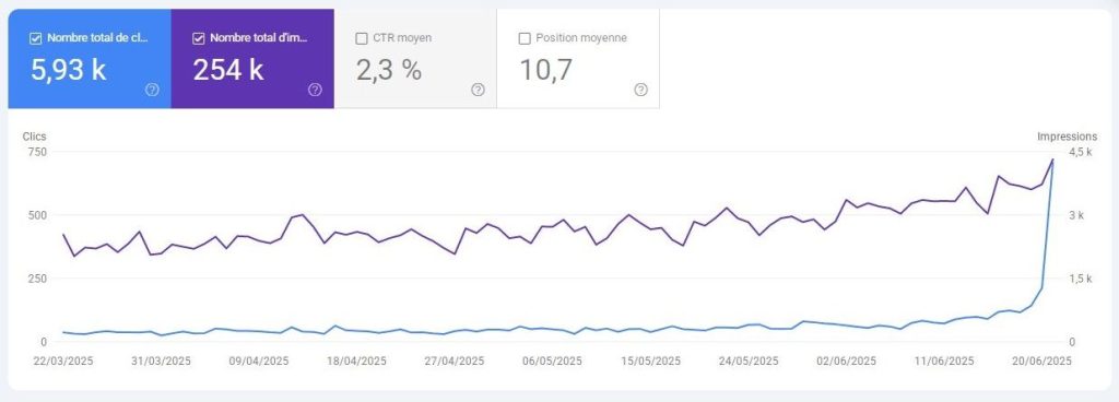Comment obtenir du trafic sur son blog : 7 astuces 3 Augmentation du trafic et des clics dans la recherche Google