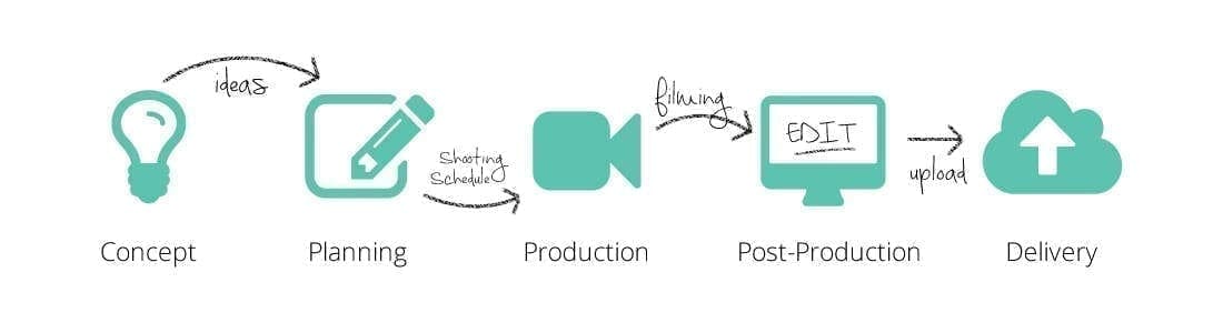 Processus de production vidéo