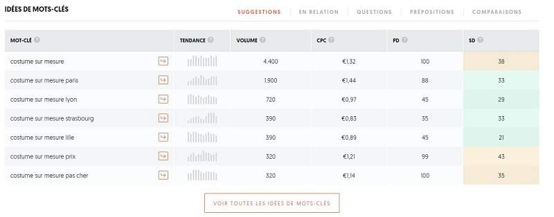 Suggestion de mot clé