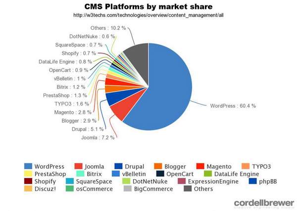 Données sur la popularité des CMS Crédit : BuiltWith