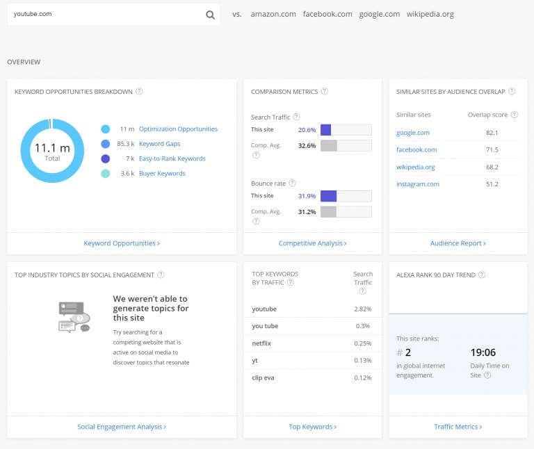 Détails du classement d'Alexa pour YouTube, en comparaison avec d'autres sites Web