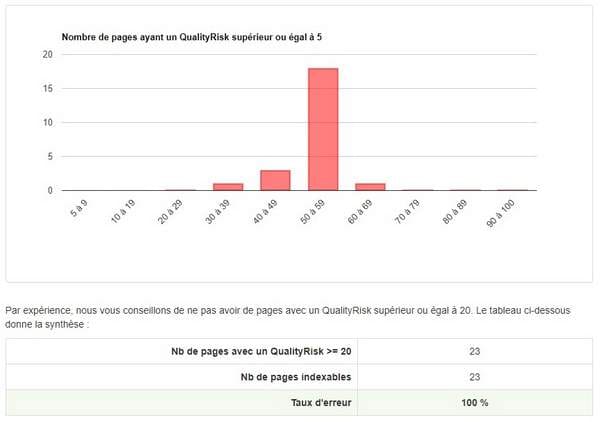 Résultat de l'analyse : Nombre de pages ayant un problème