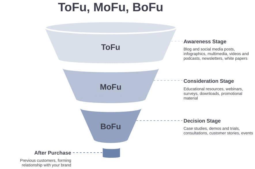 Tofu Mofu Bofu