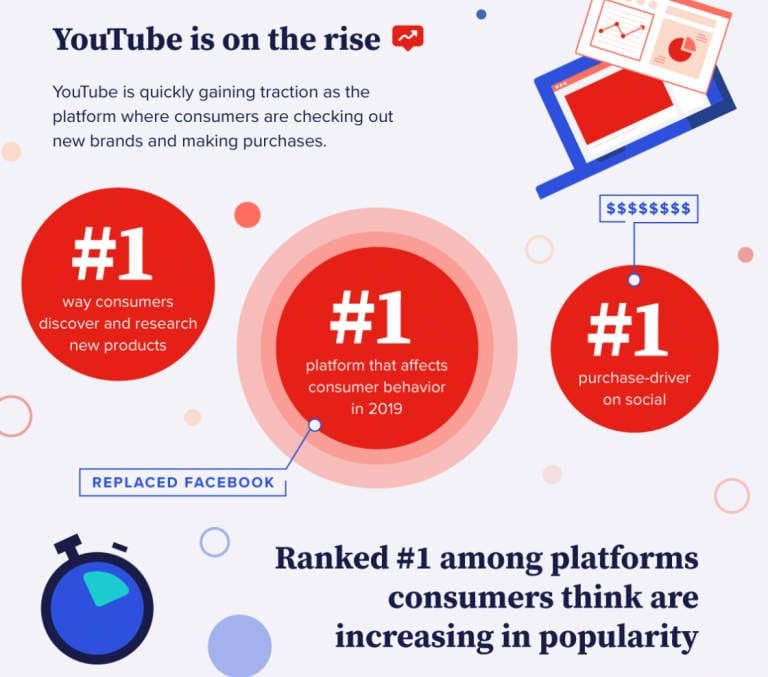 Une infographie d'Animoto sur la façon dont YouTube est la plateforme numéro un qui influence le comportement des consommateurs.