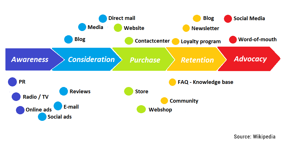 Carte du parcours du consommateur Définition des étapes