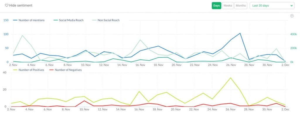 écran imprimé montrant le volume de mentions et la portée, des mesures importantes pour la notoriété de la marque.