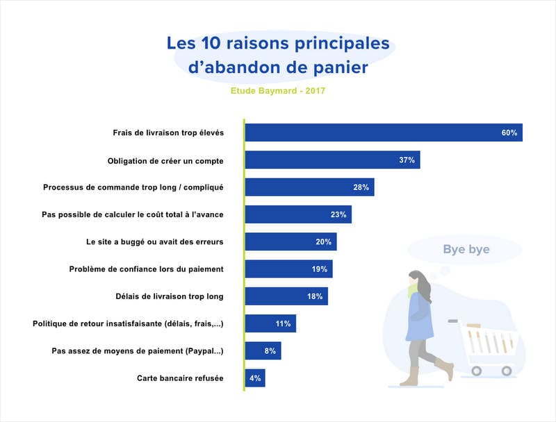 Analyse des raisons des paniers abandonnés