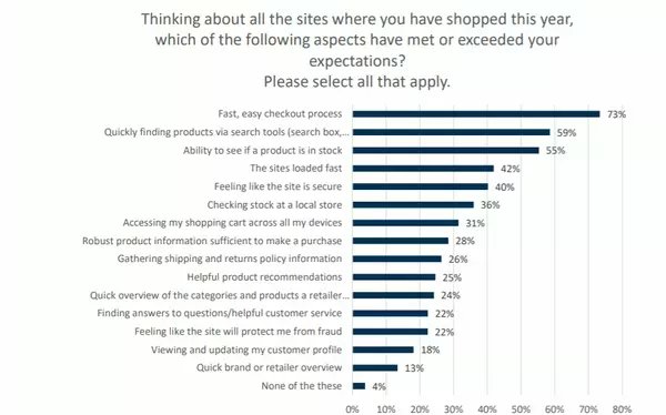 Attentes des acheteurs e-commerce