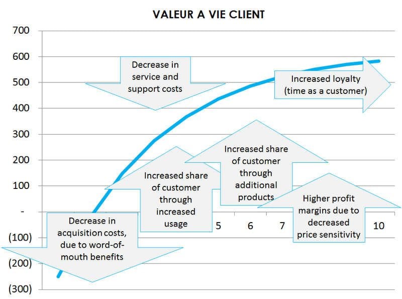 Comment augmenter la valeur à vie des clients