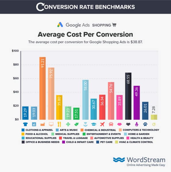 5 conseils pour réduire le coût par conversion