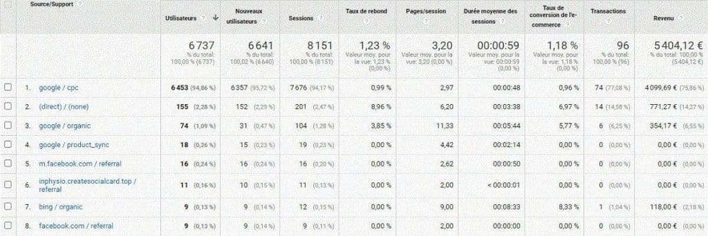 Analyse d'un site ecommerce avec Google Analytics