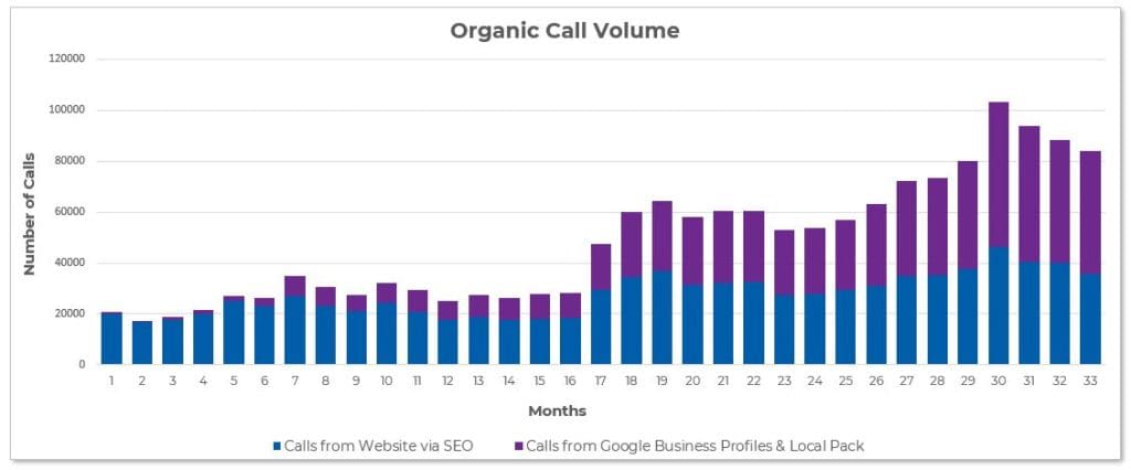 Volume d'appels provenant de Google Business vs ceux du référencement naturel