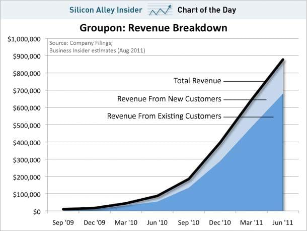 Définition des métriques de vanité | Exemples 4 Évolution du chiffre d'affaires de Groupon