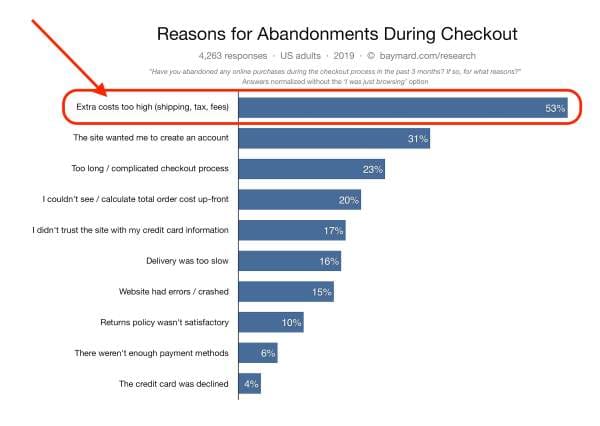 Statistiques sur les raisons pour lesquelles les clients abandonnent leur panier