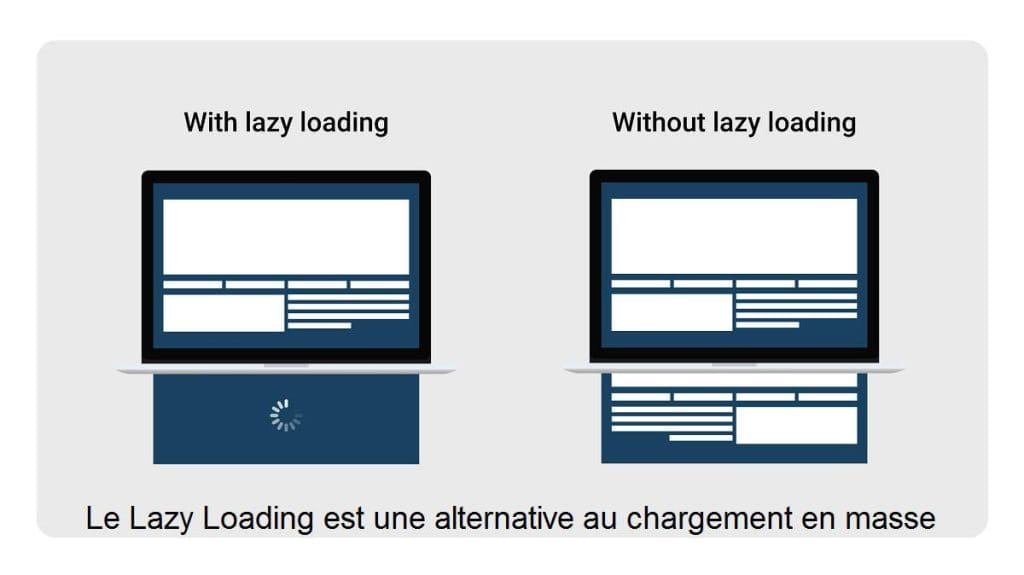 Le lazy loading est une alternative au chargement en masse