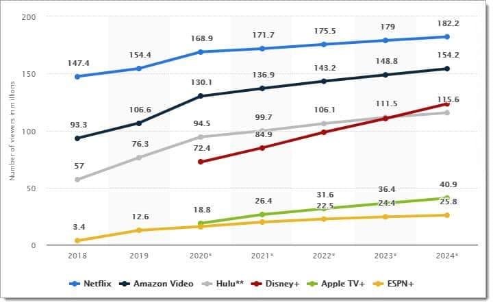 Croissance du nombre de téléspectateurs OTT aux États-Unis Source : Statista