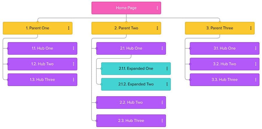 Architecture de silo SEO de sites Web