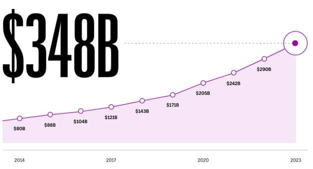 Tendances e-commerce pour 2022 et au-delà