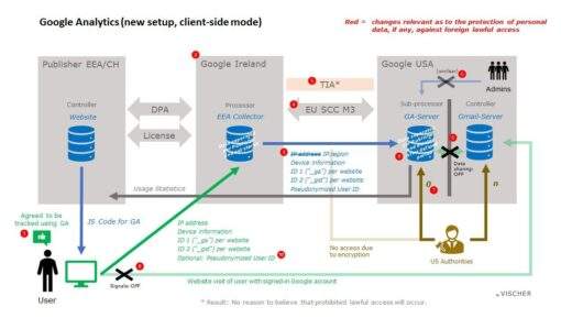 Comment utiliser Google Analytics en France