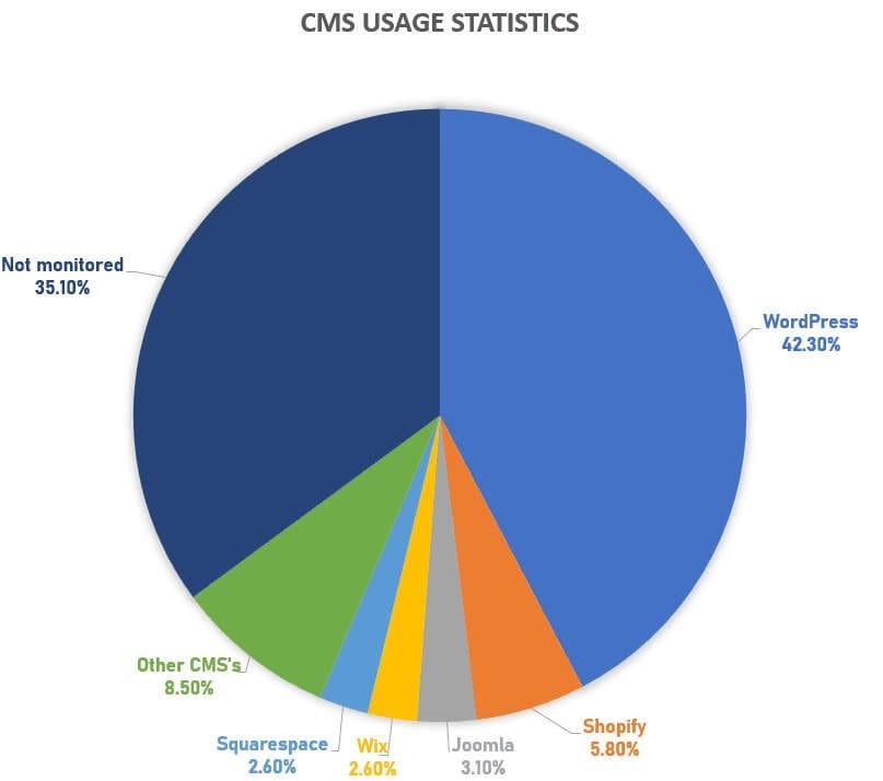 Statistiques d'utilisation de WordPress