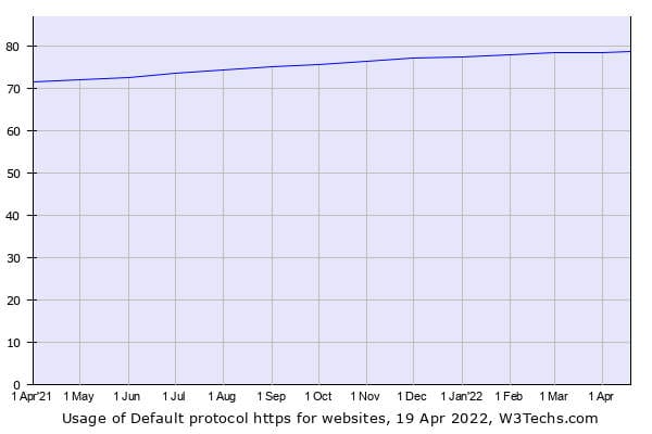 Graphique de l'adoption de HTTPS dans le monde