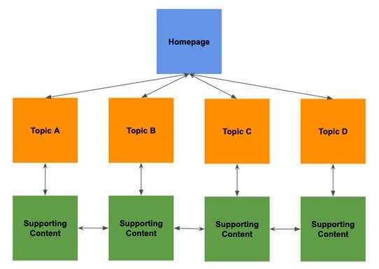 organiser la structure interne du site