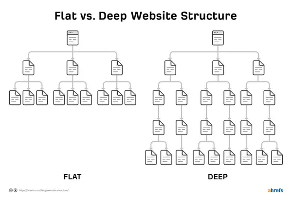 Structure d'un site web : guide d'une clé du succès sur Google