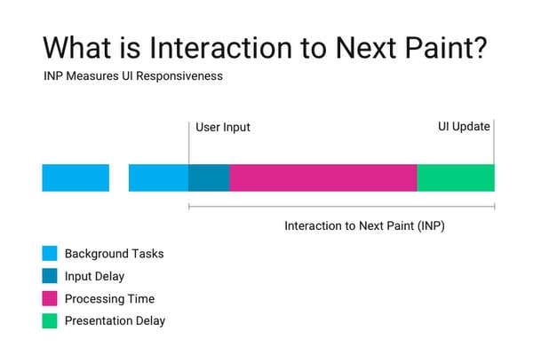 INP ou Interaction to Next Paint : qu'est-ce que c'est, ce qu'il mesure et comment optimiser les sites