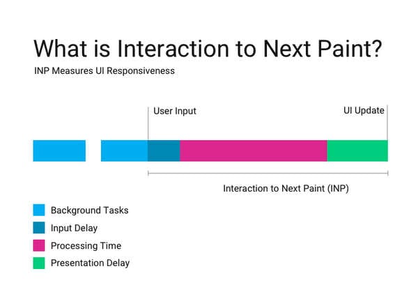 INP ou Interaction to Next Paint : qu'est-ce que c'est, ce qu'il mesure et comment optimiser les sites