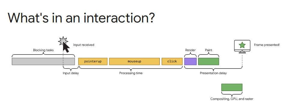 Les phases d'une même interaction