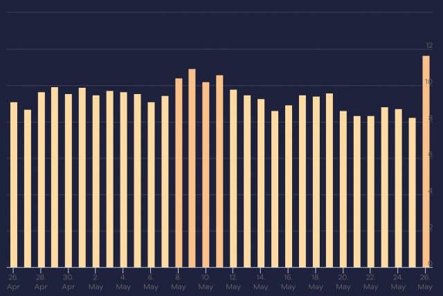 Graphe Accuranker Google Core update Mai 2022