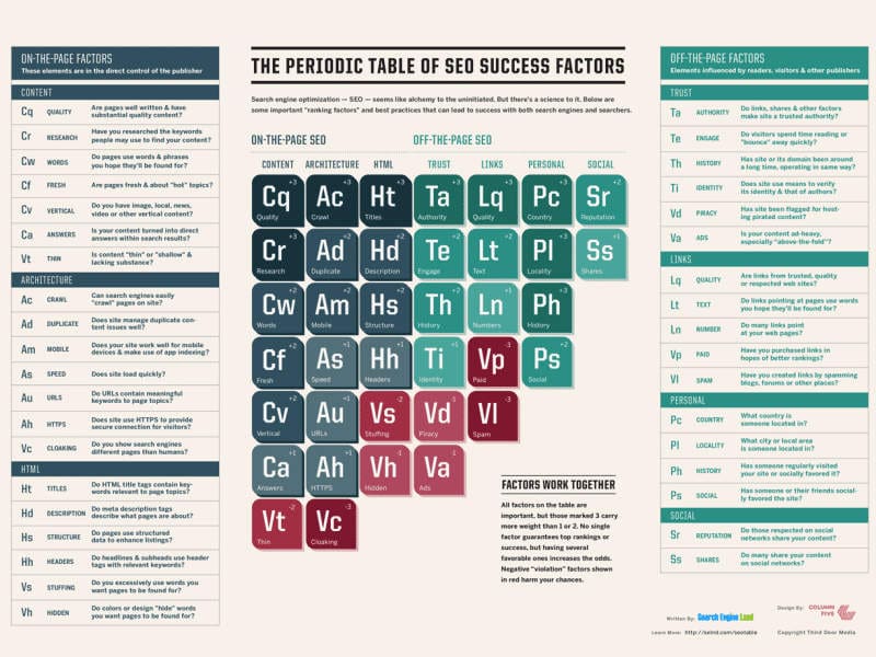 Tableau périodique des facteurs de réussite du SEO