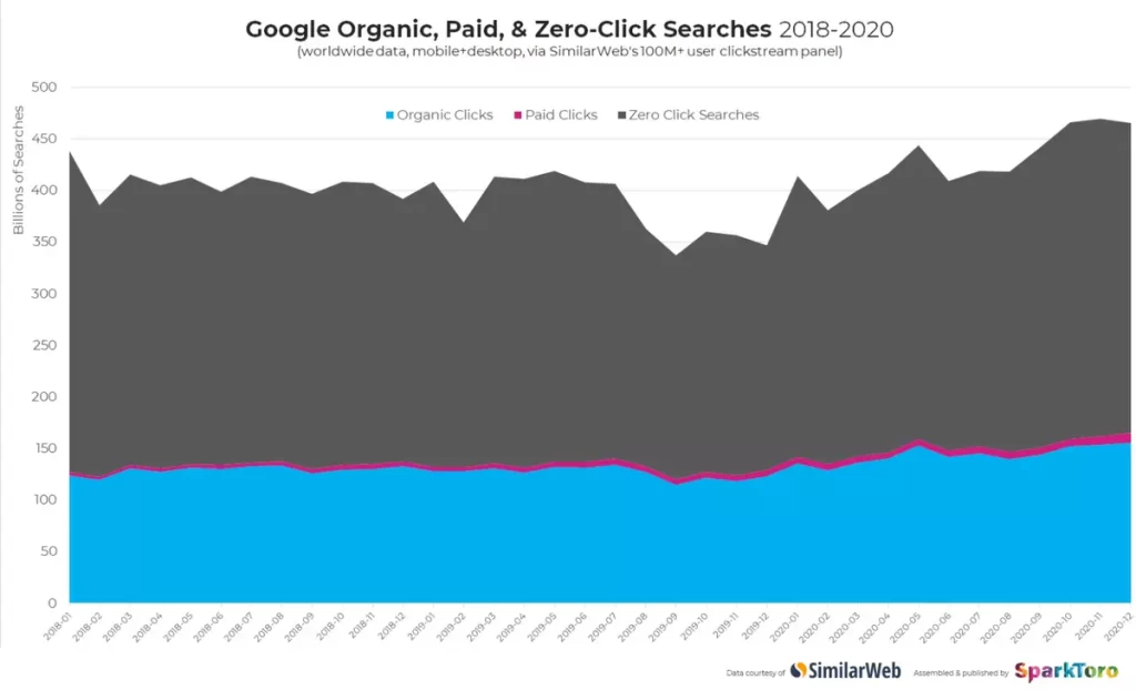 Évolution des recherches sur Google de 2018 à 2020