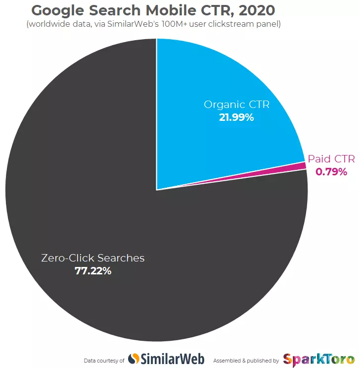 Le CTR sur Google depuis un mobile