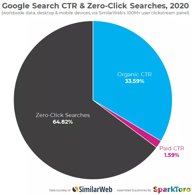 Les données sur les recherches sans clics sur Google