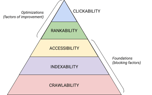 La pyramide de Maslow appliquée au SEO