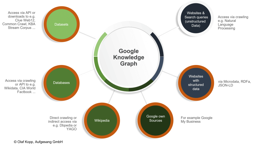 Représentation des nœuds du graphe des connaissances
