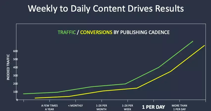 corrélation entre la fréquence, le trafic et les conversions :